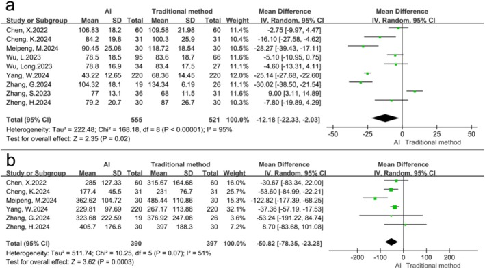 Comparison of Artificial Intelligence and Traditional Methods in Preoperative Planning for Primary Total Hip Arthroplasty: A Systematic Review and Meta-Analysis.