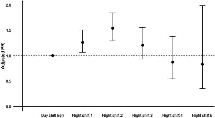 The acute effect of night work-related circadian misalignment on headache episodes: Results from the 1001 nights-cohort.