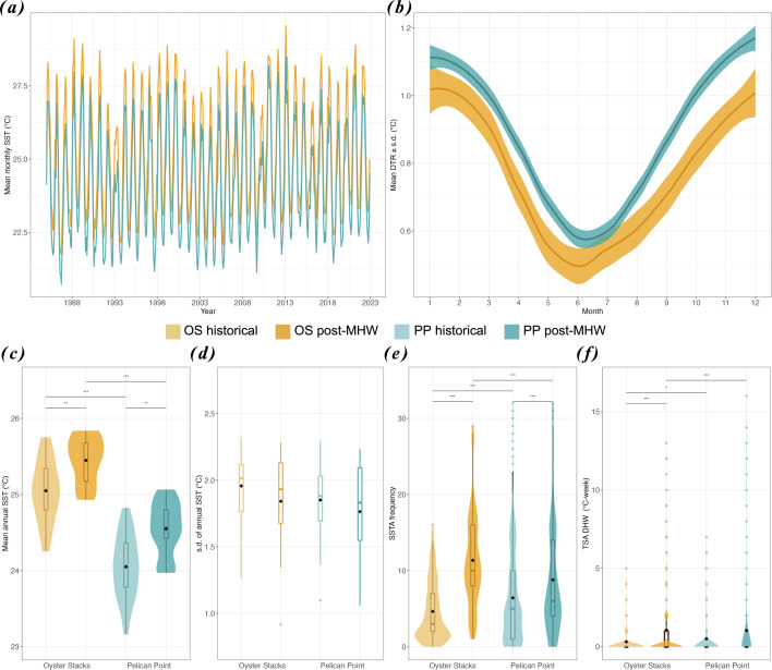 Selective breeding enhances coral heat tolerance even over small spatial scales.