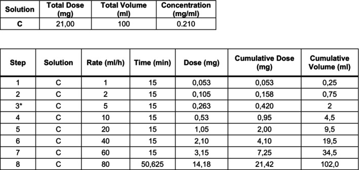 First daily carboplatin desensitization protocol in a child: A case report.