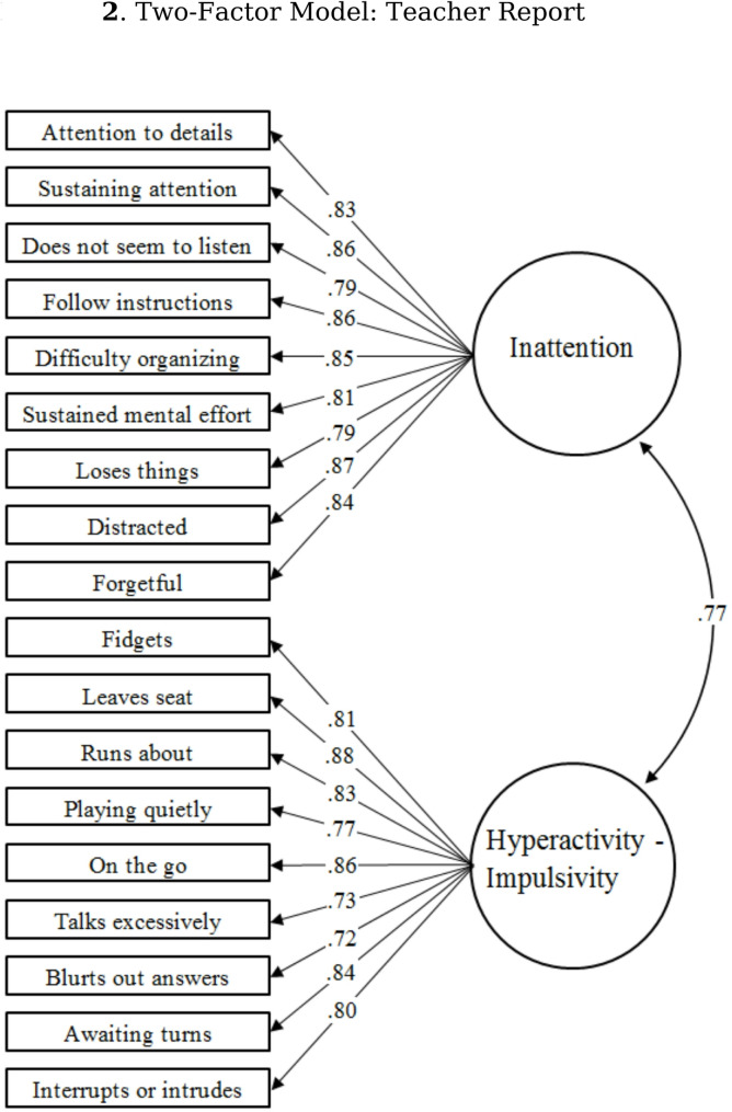ADHD rating scale adaptation in Saudi Arabia: factor structure, measurement invariance, and normative data.