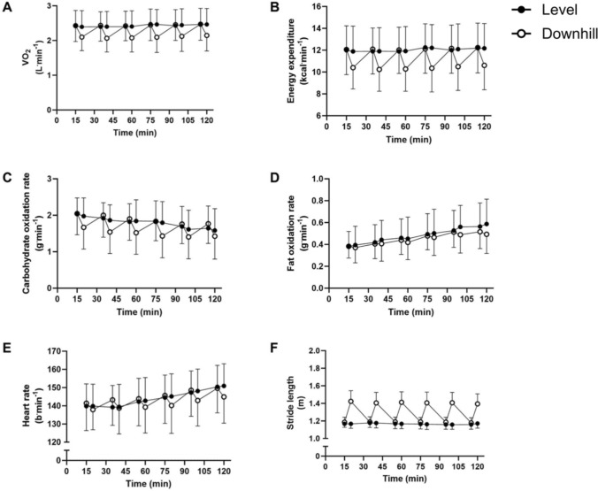 Prolonged running reduces speed at the moderate-to-heavy intensity transition without additional reductions due to increased eccentric load.