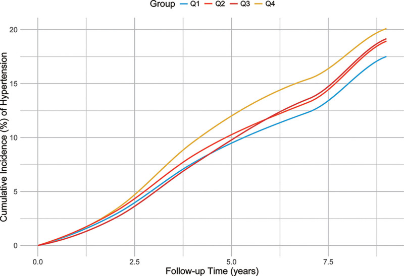 The impact of physical activity variability with the risk of hypertension: Insights from a national longitudinal study.