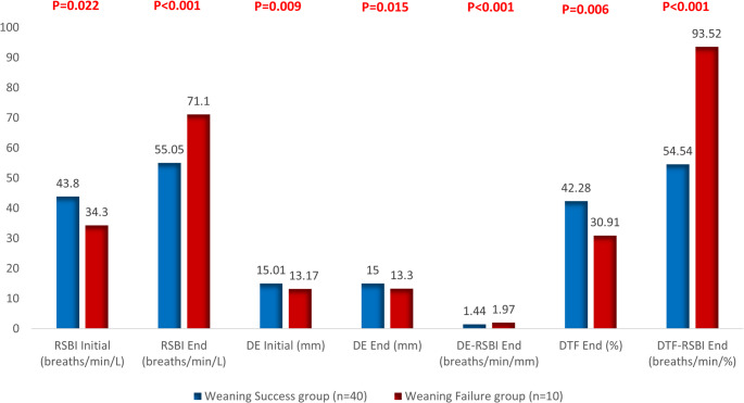 Effectiveness of diaphragmatic ultrasound as a predictor of successful weaning from mechanical ventilation.