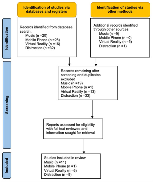 The effect of music and distraction on pain and anxiety during colonoscopy: a systematic review and meta-analysis.