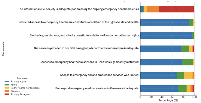 Access to emergency medical services and associated barriers among war-affected patients evacuated from Gaza: a cross-sectional study.