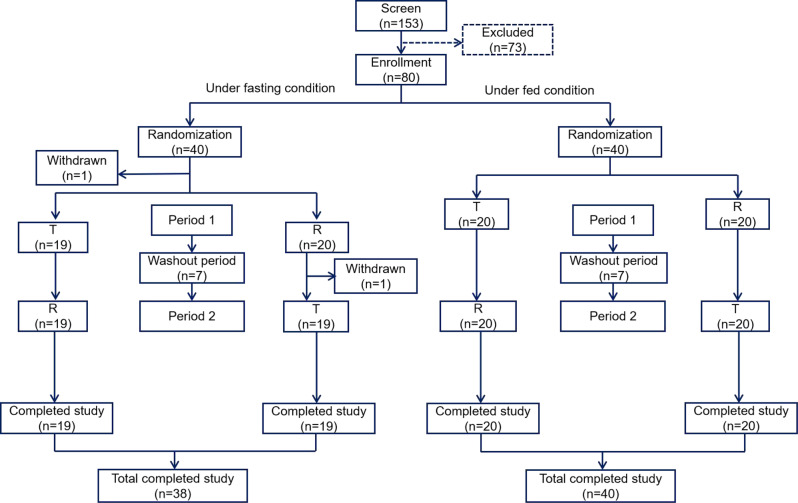 Bioequivalence evaluation of generic febuxostat versus Feburic<sup>®</sup> in healthy Chinese subjects: a randomized crossover study.