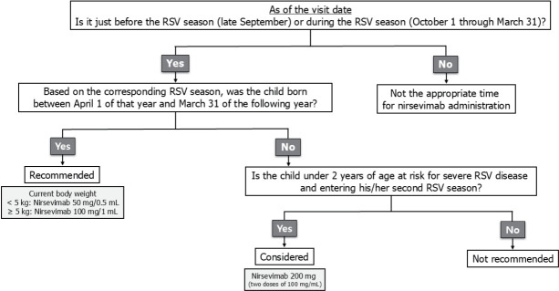 Recommendation for use of a long-acting monoclonal antibody to prevent respiratory syncytial virus infection in infants and young children.