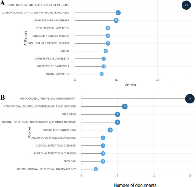 Global research trends in BPaL and BPaLM regimens for drug-resistant tuberculosis: a bibliometric analysis.