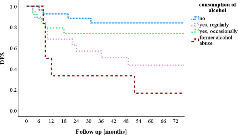 Head and neck squamous cell carcinoma in adults aged 45 or younger-an analysis of two tertiary cancer centres.