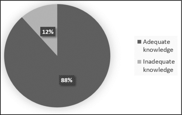 Knowledge and attitude toward the management of pre-eclampsia and eclampsia among healthcare providers working in maternity settings in Jordan: A cross-sectional study.