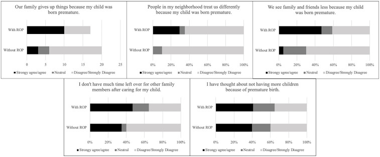 Caregiver Impact and Understanding of Retinopathy of Prematurity Screening.