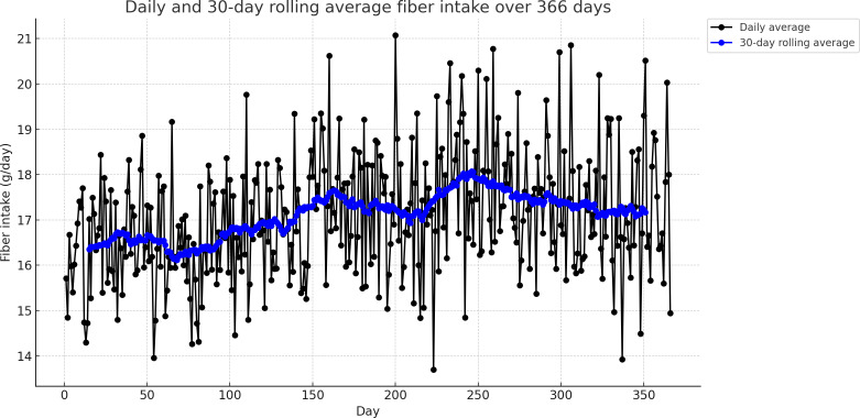 Dietary Fiber Estimate of DialBetesPlus App Users: Secondary Analysis of Data From a Randomized Controlled Trial.