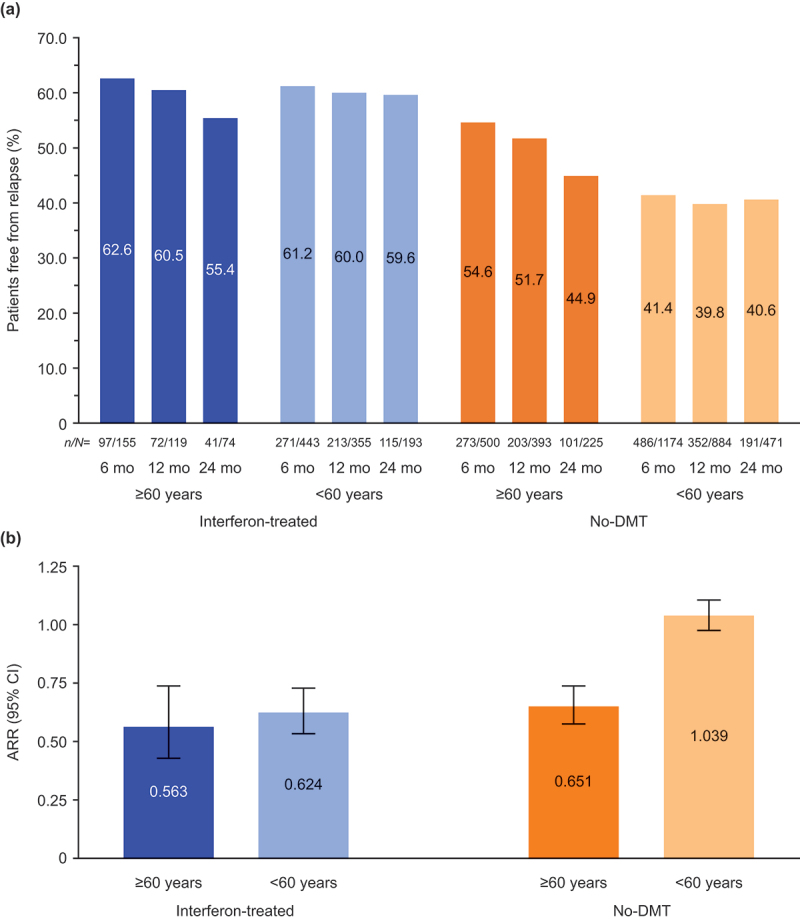 Outcomes of older patients with multiple sclerosis treated with interferon beta-1a or peginterferon beta-1a in MS PATHS.
