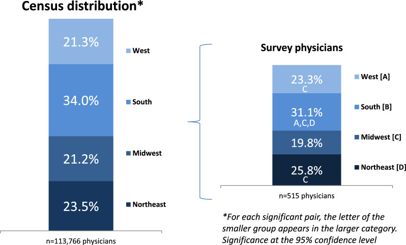 Currently managed US prevalence of cutaneous venous malformations (cVMs): a nationally representative, retrospective, real-world, subject-blinded, physician-observational probability study.