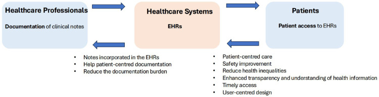 Empowering patients through clinical notes access: Opportunities, challenges, and the path forward.