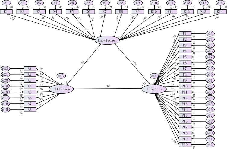 Knowledge, Attitude and Practice on Recurrence Prevention Among Patients with Rheumatoid Arthritis: A Cross-Sectional Study.
