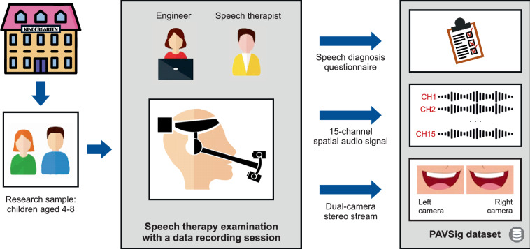 Polish multichannel audio-visual child speech dataset with double-expert sigmatism diagnosis.