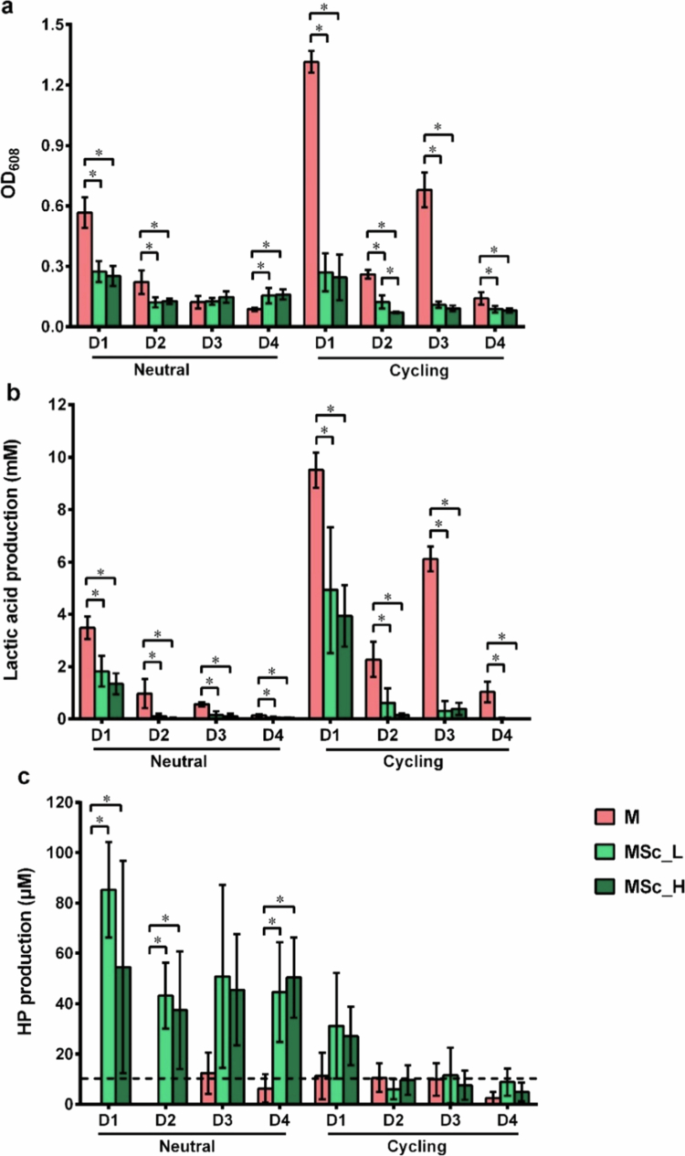 Streptococcus cristatus reduces cariogenicity of saliva-derived microcosms under pH-dependent conditions.
