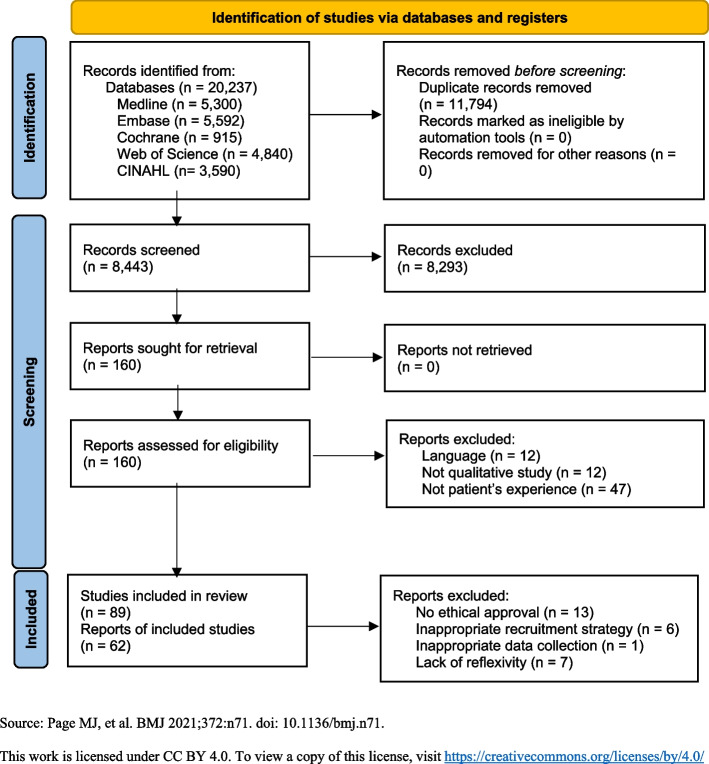 Living with pain-a systematic review on patients' subjective experiences.