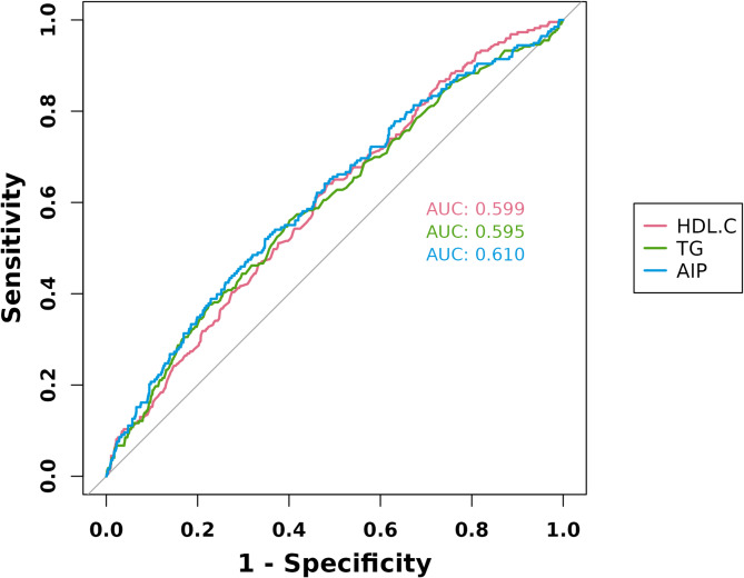 Association between AIP and incident T2DM in patients with NAFLD: a retrospective study.