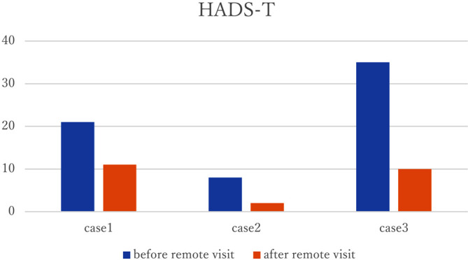 Investigating the impact of remote visits on patients in hospitals with restricted visiting conditions.