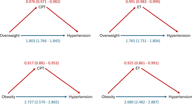 Impact of obesity and physical fitness on hypertension: a mediation analysis including over 380 000 Swiss young male conscripts from 2007 to 2022.