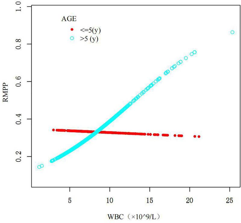 Threshold effect of white blood cell count on the risk of refractory Mycoplasma pneumoniae pneumonia in pediatric patients: A retrospective cohort study.
