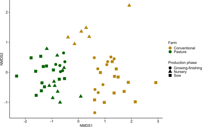 Production Systems and Age Influence Fecal Mycobiota Diversity and Composition in Swine.