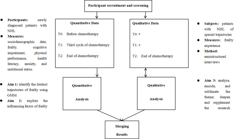 Frailty Trajectories and Influencing Factors in Patients With Non-Hodgkin Lymphoma During Chemotherapy: Protocol for a Longitudinal Mixed Methods Study.