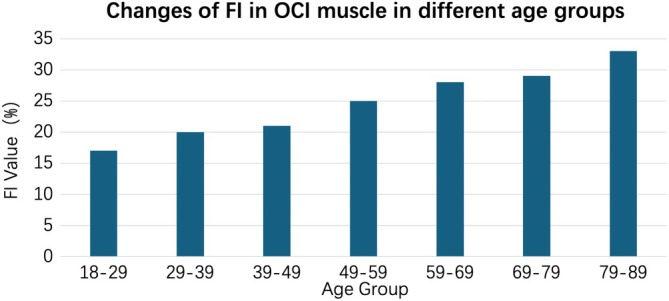 Multivariate Analysis of Risk Factors for Atlantoaxial Osteoarthritis: A Retrospective Cohort Study on Ligament Ossification, Joint Degeneration, and Muscle Fatty Infiltration.