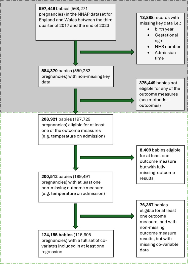 Does neonatal care delivery in England and Wales vary by deprivation and ethnicity: a retrospective cohort study.