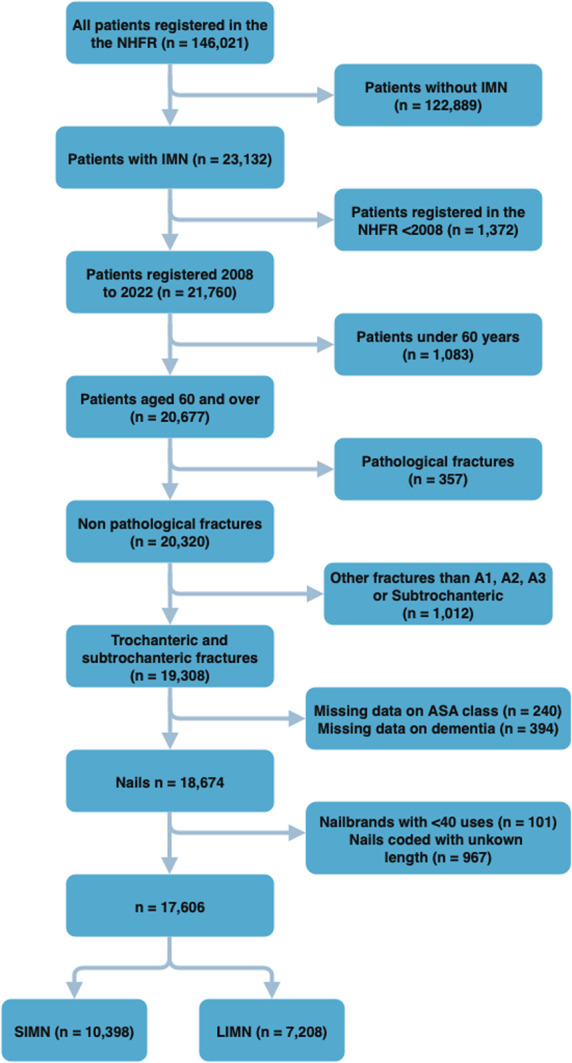 Comparison of Short and Long Intramedullary Nails in the Treatment of Trochanteric and Subtrochanteric Fractures: An Observational Study of 17,606 Fractures in the Norwegian Hip Fracture Register.
