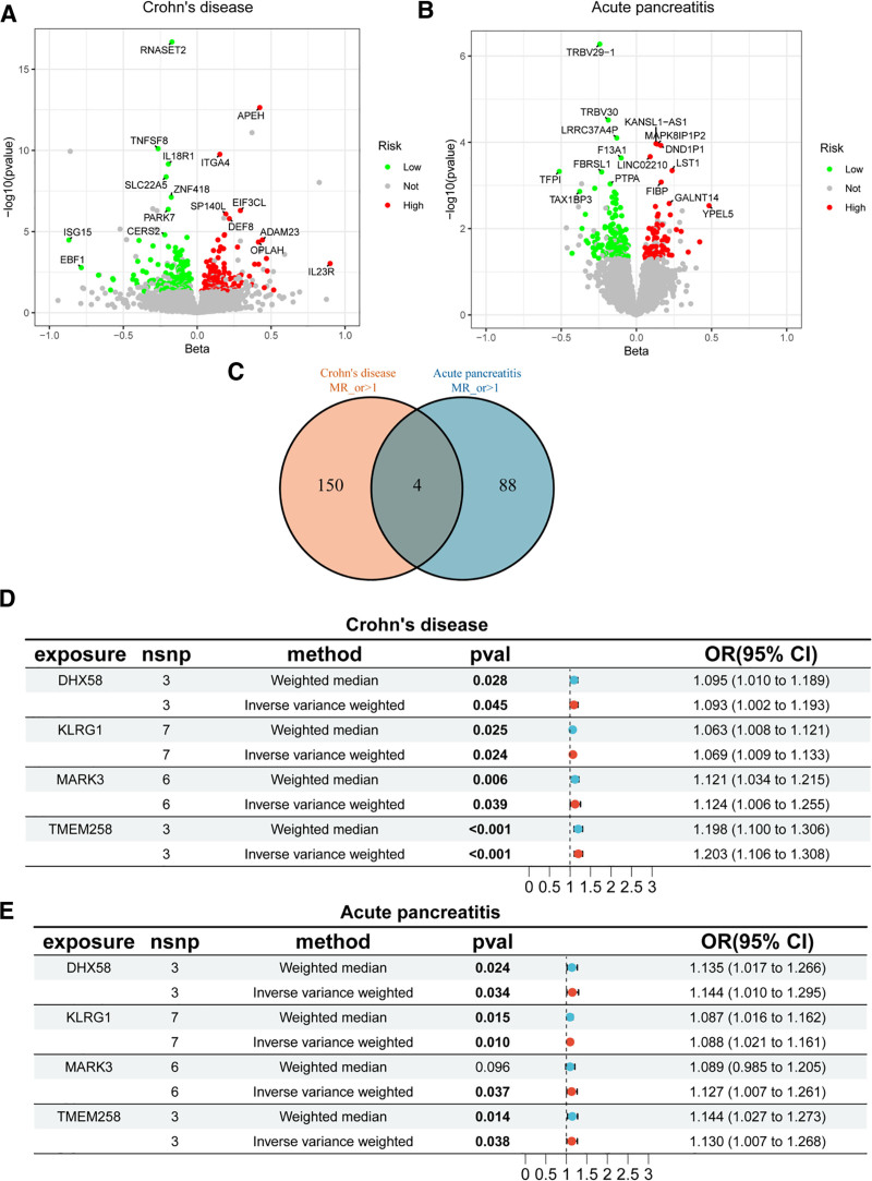 TMEM258 modulates immune infiltration networks underlying co-susceptibility to Crohn disease and acute pancreatitis.