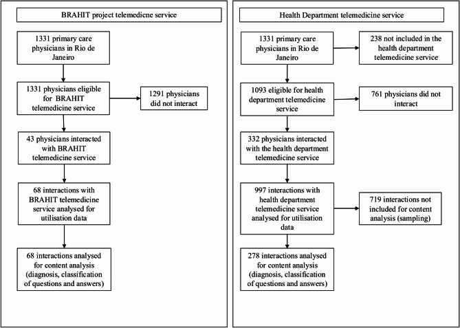 What are the primary care physicians and cardiologists talking about? a cross-sectional analysis of two telemedicine services in Rio de Janeiro, Brazil.