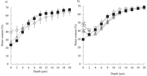 Effect of Application of Ultrafine Water Droplets on Water Content in the Stratum Corneum Layer in Excised Human Skin and on Barrier Function in a Three-Dimensional Cultured Human Skin Model.