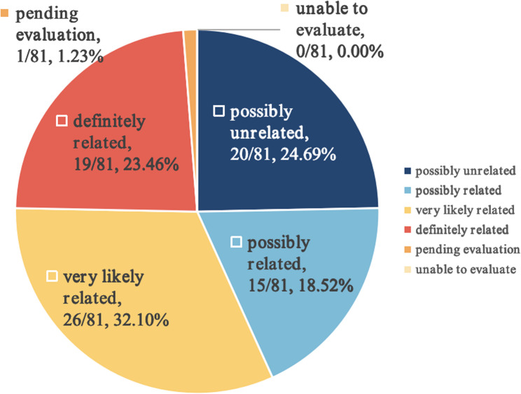 Post-marketing safety evaluation of Guhong Injection: a multicenter, prospective real-world study of 30,000 cases in China.