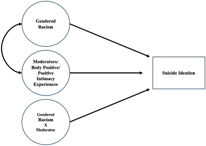 Affirmative Body Positivity and Positive Intimacy as a Buffer of Suicide Ideation Associated With Gendered Racism Among Asian American Men.