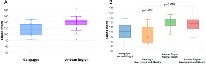 Nutritional Status and Fecal Microbiota in School Children from the Galapagos and the Andean Region.
