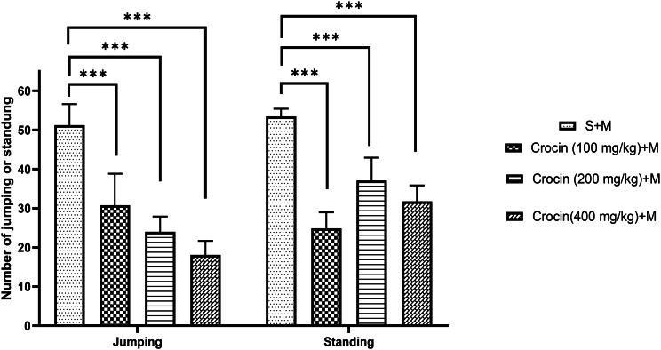 Preventive effects of crocin and meloxicam on morphine withdrawal symptoms in mice: behavioral and biochemical insights.