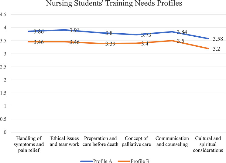 Assessing nursing students' palliative care training needs and profiles: a cross-sectional study using K-means clustering.