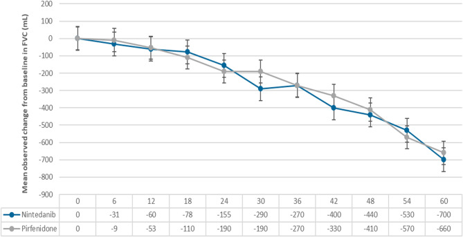 Long-term treatment with nintedanib and pirfenidone in idiopathic pulmonary fibrosis: a comparative, real-world cohort study.