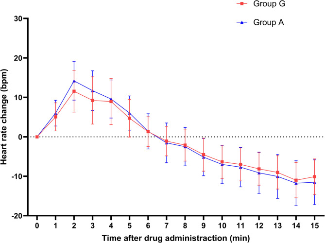 Comparative effects of glycopyrrolate vs. atropine combined with neostigmine on heart rate dynamics and safety outcomes in pediatric patients: a prospective randomized controlled trial.