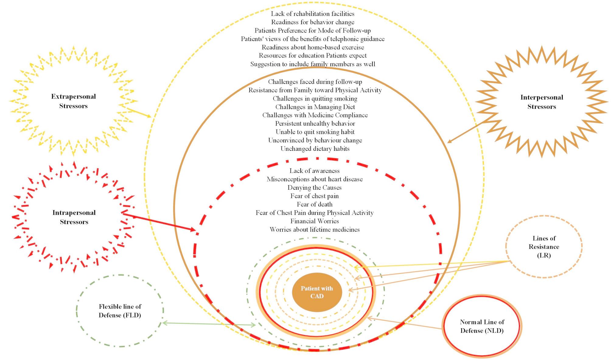Exploring the experiences and rehabilitation needs of patients with coronary artery diseases: an effort to design a contextual home-based cardiac rehabilitation through a qualitative enquiry.