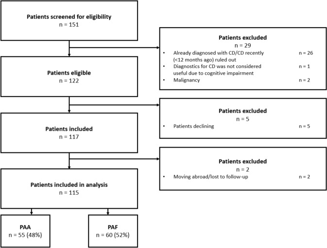 Prediction tool for early identification of patients at risk of Crohn's disease in perianal fistulas and abscesses (PREFAB): Analysis of a prospective pilot study at a non-academic, teaching centre in the Netherlands.