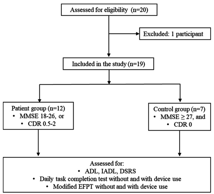Vision AI-Based Gamified Cognitive Prosthesis for Executive Function: Feasibility and Usability Study.