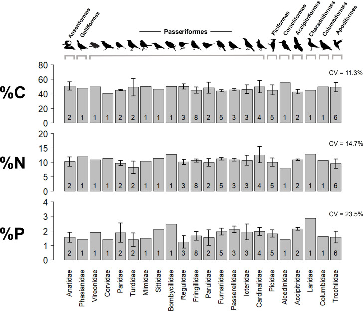 Ecological and evolutionary influences on the elemental composition of birds.