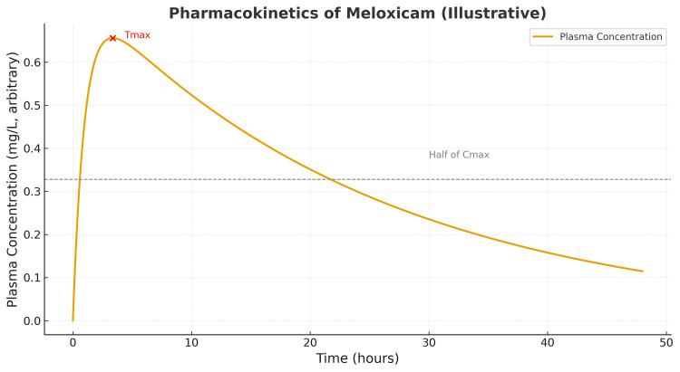 Prolonged Analgesia Following Short, Pulsed Meloxicam in Generalized Osteoarthritis: A Case Report and Focused Evidence Review.