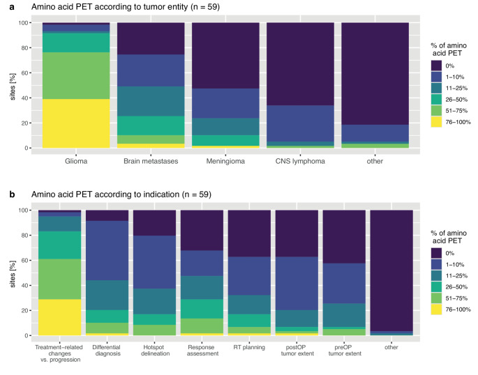 Availability and use of PET in patients with brain tumours - a European Organisation for Research and Treatment of Cancer - Brain Tumour Group (EORTC-BTG) survey.