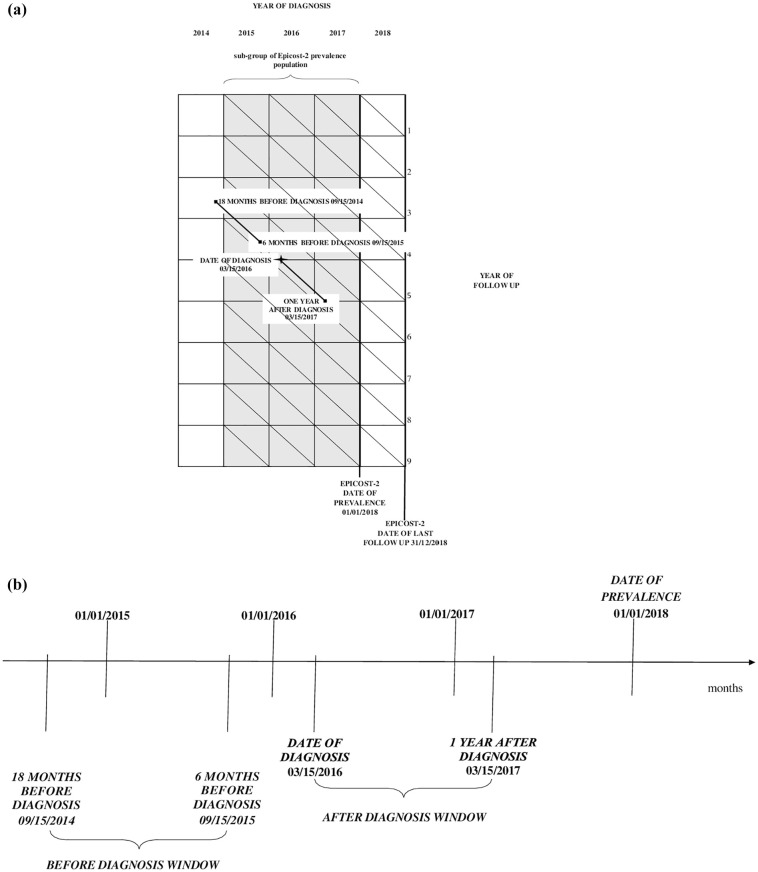 An indirect approach to identify the healthcare services for thyroid and melanoma cancer patients in Italy: Epicost-2 project.